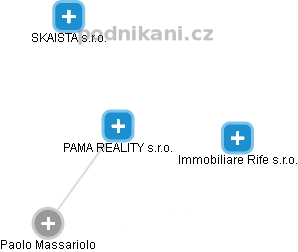 PAMA REALITY s.r.o. - obrázek vizuálního zobrazení vztahů obchodního rejstříku