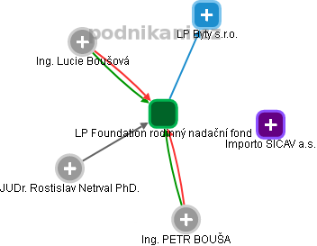LP Foundation rodinný nadační fond - obrázek vizuálního zobrazení vztahů obchodního rejstříku