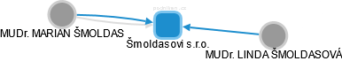 Šmoldasovi s.r.o. - obrázek vizuálního zobrazení vztahů obchodního rejstříku