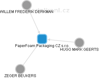 PaperFoam Packaging CZ s.r.o. - obrázek vizuálního zobrazení vztahů obchodního rejstříku
