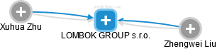 LOMBOK GROUP s.r.o. - obrázek vizuálního zobrazení vztahů obchodního rejstříku