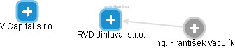 RVD Jihlava, s.r.o. - obrázek vizuálního zobrazení vztahů obchodního rejstříku