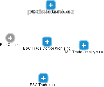 B&C Trade Corporation s.r.o. - obrázek vizuálního zobrazení vztahů obchodního rejstříku
