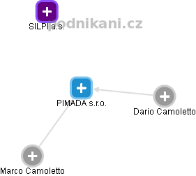 PIMADA s.r.o. - obrázek vizuálního zobrazení vztahů obchodního rejstříku