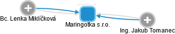 Maringotka s.r.o. - obrázek vizuálního zobrazení vztahů obchodního rejstříku