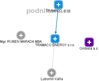 TRAMACO ENERGY s.r.o. - obrázek vizuálního zobrazení vztahů obchodního rejstříku