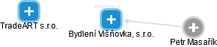 Bydlení Višňovka, s.r.o. - obrázek vizuálního zobrazení vztahů obchodního rejstříku