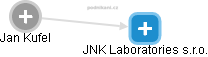 JNK Laboratories s.r.o. - obrázek vizuálního zobrazení vztahů obchodního rejstříku