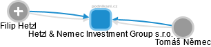 Hetzl & Nemec Investment Group s.r.o. - obrázek vizuálního zobrazení vztahů obchodního rejstříku
