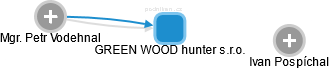 GREEN WOOD hunter s.r.o. - obrázek vizuálního zobrazení vztahů obchodního rejstříku