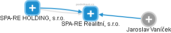 SPA-RE Realitní, s.r.o. - obrázek vizuálního zobrazení vztahů obchodního rejstříku