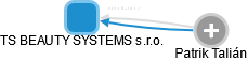 TS BEAUTY SYSTEMS s.r.o. - obrázek vizuálního zobrazení vztahů obchodního rejstříku