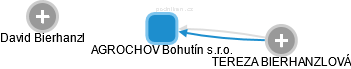 AGROCHOV Bohutín s.r.o. - obrázek vizuálního zobrazení vztahů obchodního rejstříku
