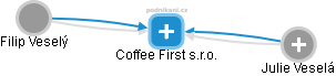 Coffee First s.r.o. - obrázek vizuálního zobrazení vztahů obchodního rejstříku