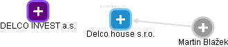 Delco house s.r.o. - obrázek vizuálního zobrazení vztahů obchodního rejstříku