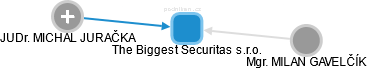 The Biggest Securitas s.r.o. - obrázek vizuálního zobrazení vztahů obchodního rejstříku