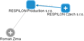 RESPILON Production s.r.o. - obrázek vizuálního zobrazení vztahů obchodního rejstříku