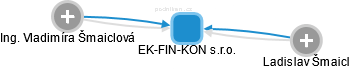 EK-FIN-KON s.r.o. - obrázek vizuálního zobrazení vztahů obchodního rejstříku