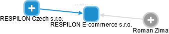 RESPILON E-commerce s.r.o. - obrázek vizuálního zobrazení vztahů obchodního rejstříku