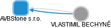 AVBStone s.r.o. - obrázek vizuálního zobrazení vztahů obchodního rejstříku