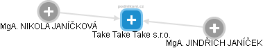 Take Take Take s.r.o. - obrázek vizuálního zobrazení vztahů obchodního rejstříku