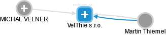 VelThie s.r.o. - obrázek vizuálního zobrazení vztahů obchodního rejstříku