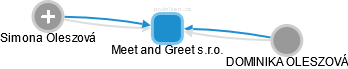 Meet and Greet s.r.o. - obrázek vizuálního zobrazení vztahů obchodního rejstříku