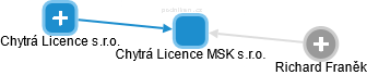 Chytrá Licence MSK s.r.o. - obrázek vizuálního zobrazení vztahů obchodního rejstříku