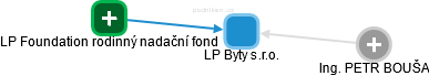 LP Byty s.r.o. - obrázek vizuálního zobrazení vztahů obchodního rejstříku