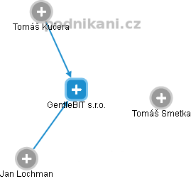 GentleBIT s.r.o. - obrázek vizuálního zobrazení vztahů obchodního rejstříku