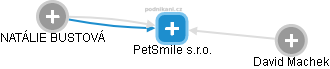 PetSmile s.r.o. - obrázek vizuálního zobrazení vztahů obchodního rejstříku