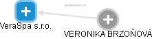 VeraSpa s.r.o. - obrázek vizuálního zobrazení vztahů obchodního rejstříku