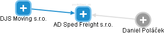 AD Sped Freight s.r.o. - obrázek vizuálního zobrazení vztahů obchodního rejstříku