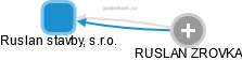 Ruslan stavby, s.r.o. - obrázek vizuálního zobrazení vztahů obchodního rejstříku