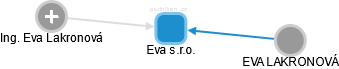 Eva s.r.o. - obrázek vizuálního zobrazení vztahů obchodního rejstříku