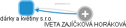 dárky a květiny s.r.o. - obrázek vizuálního zobrazení vztahů obchodního rejstříku