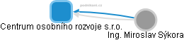 Centrum osobního rozvoje s.r.o. - obrázek vizuálního zobrazení vztahů obchodního rejstříku