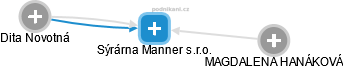 Sýrárna Manner s.r.o. - obrázek vizuálního zobrazení vztahů obchodního rejstříku