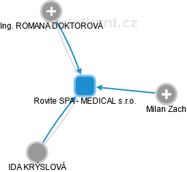 Rovite SPA - MEDICAL s.r.o. - obrázek vizuálního zobrazení vztahů obchodního rejstříku