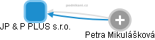 JP & P PLUS s.r.o. - obrázek vizuálního zobrazení vztahů obchodního rejstříku