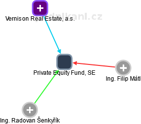 Private Equity Fund, SE - obrázek vizuálního zobrazení vztahů obchodního rejstříku