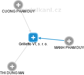 Grilletto VT, s. r. o. - obrázek vizuálního zobrazení vztahů obchodního rejstříku