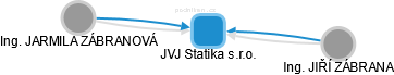 JVJ Statika s.r.o. - obrázek vizuálního zobrazení vztahů obchodního rejstříku