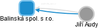 Balinská spol. s r.o. - obrázek vizuálního zobrazení vztahů obchodního rejstříku