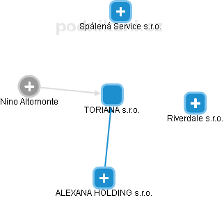 TORIANA s.r.o. - obrázek vizuálního zobrazení vztahů obchodního rejstříku