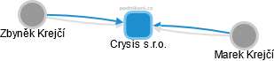 Crysis s.r.o. - obrázek vizuálního zobrazení vztahů obchodního rejstříku