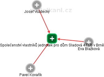 Společenství vlastníků jednotek pro dům Sladová 471/6 v Brně - obrázek vizuálního zobrazení vztahů obchodního rejstříku
