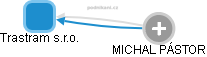 Trastram s.r.o. - obrázek vizuálního zobrazení vztahů obchodního rejstříku