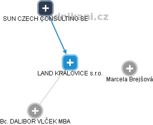 LAND KRÁLOVICE s.r.o. - obrázek vizuálního zobrazení vztahů obchodního rejstříku