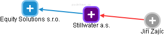Stillwater a.s. - obrázek vizuálního zobrazení vztahů obchodního rejstříku